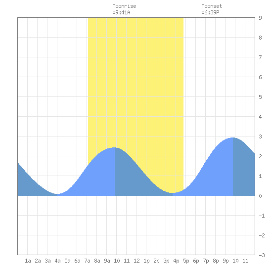 Washington Sailing Marina, Bellevue tide chart for Tuesday, December 3, 2024