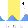 Washington Sailing Marina, Bellevue tide chart for Wednesday, December 4, 2024