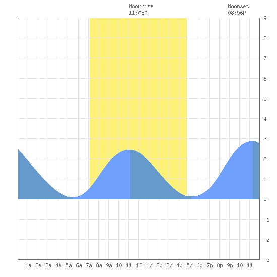 Washington Sailing Marina, Bellevue tide chart for Thursday, December 5, 2024
