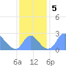 Washington Sailing Marina, Bellevue tide chart for Thursday, December 5, 2024