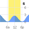 Washington Sailing Marina, Bellevue tide chart for Friday, December 6, 2024