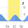 Washington Sailing Marina, Bellevue tide chart for Saturday, December 7, 2024