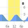 Washington Sailing Marina, Bellevue tide chart for Sunday, December 8, 2024
