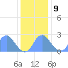 Washington Sailing Marina, Bellevue tide chart for Monday, December 9, 2024