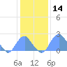 Washington Sailing Marina, Bellevue tide chart for Tuesday, January 14, 2025