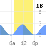 Washington Sailing Marina, Bellevue tide chart for Saturday, January 18, 2025