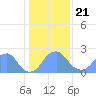 Washington Sailing Marina, Bellevue tide chart for Tuesday, January 21, 2025