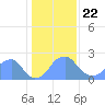 Washington Sailing Marina, Bellevue tide chart for Wednesday, January 22, 2025