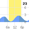 Washington Sailing Marina, Bellevue tide chart for Thursday, January 23, 2025