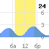 Washington Sailing Marina, Bellevue tide chart for Friday, January 24, 2025