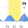 Washington Sailing Marina, Bellevue tide chart for Wednesday, January 29, 2025