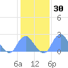 Washington Sailing Marina, Bellevue tide chart for Thursday, January 30, 2025