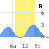 Washington Sailing Marina, Bellevue tide chart for Thursday, January 9, 2025
