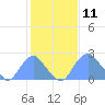 Washington Sailing Marina, Bellevue tide chart for Tuesday, February 11, 2025