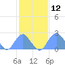 Washington Sailing Marina, Bellevue tide chart for Wednesday, February 12, 2025