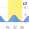 Washington Sailing Marina, Bellevue tide chart for Monday, February 17, 2025