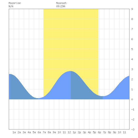 Washington Sailing Marina, Bellevue tide chart for Tuesday, February 18, 2025