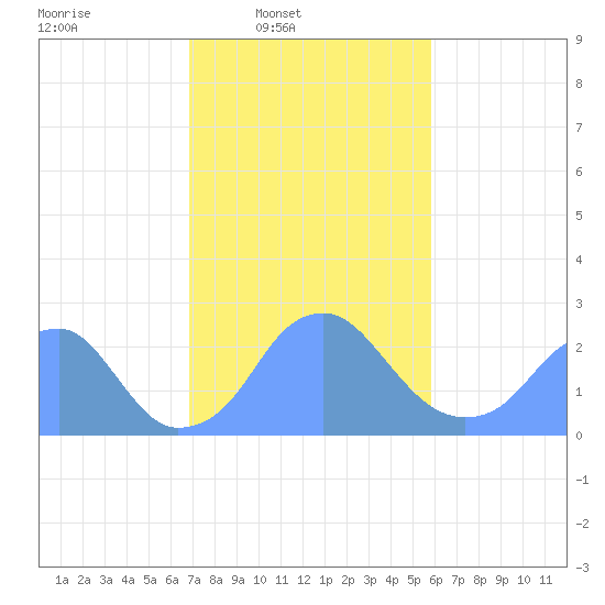 Washington Sailing Marina, Bellevue tide chart for Wednesday, February 19, 2025