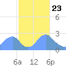 Washington Sailing Marina, Bellevue tide chart for Sunday, February 23, 2025