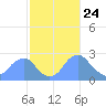 Washington Sailing Marina, Bellevue tide chart for Monday, February 24, 2025