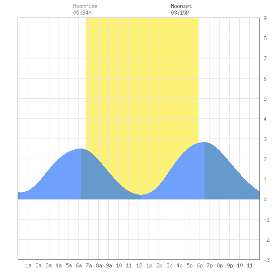 Washington Sailing Marina, Bellevue tide chart for Tuesday, February 25, 2025