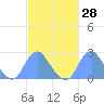 Washington Sailing Marina, Bellevue tide chart for Friday, February 28, 2025