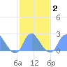 Washington Sailing Marina, Bellevue tide chart for Sunday, February 2, 2025