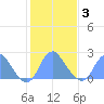 Washington Sailing Marina, Bellevue tide chart for Monday, February 3, 2025
