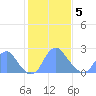 Washington Sailing Marina, Bellevue tide chart for Wednesday, February 5, 2025
