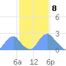 Washington Sailing Marina, Bellevue tide chart for Saturday, February 8, 2025