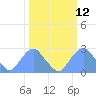 Washington Sailing Marina, Bellevue tide chart for Wednesday, March 12, 2025