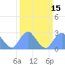 Washington Sailing Marina, Bellevue tide chart for Saturday, March 15, 2025