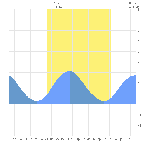 Washington Sailing Marina, Bellevue tide chart for Monday, March 17, 2025