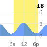 Washington Sailing Marina, Bellevue tide chart for Tuesday, March 18, 2025