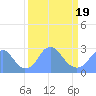 Washington Sailing Marina, Bellevue tide chart for Wednesday, March 19, 2025
