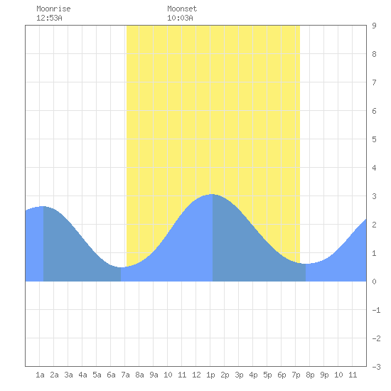 Washington Sailing Marina, Bellevue tide chart for Thursday, March 20, 2025