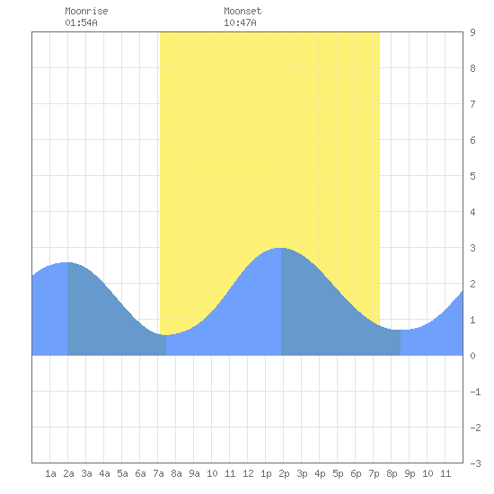 Washington Sailing Marina, Bellevue tide chart for Friday, March 21, 2025