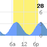 Washington Sailing Marina, Bellevue tide chart for Friday, March 28, 2025