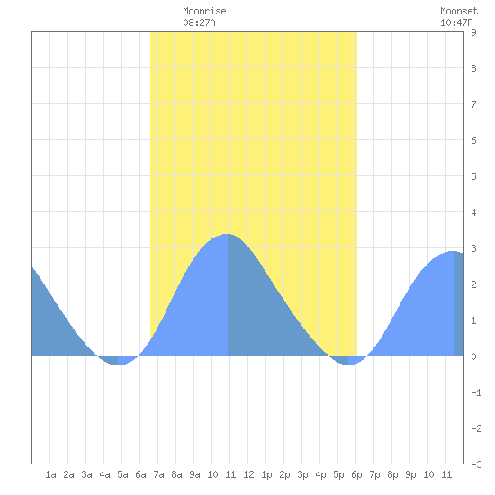 Washington Sailing Marina, Bellevue tide chart for Monday, March 3, 2025