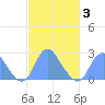 Washington Sailing Marina, Bellevue tide chart for Monday, March 3, 2025