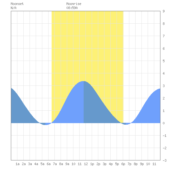 Washington Sailing Marina, Bellevue tide chart for Tuesday, March 4, 2025