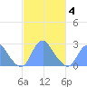 Washington Sailing Marina, Bellevue tide chart for Tuesday, March 4, 2025