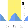 Washington Sailing Marina, Bellevue tide chart for Wednesday, March 5, 2025