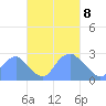 Washington Sailing Marina, Bellevue tide chart for Saturday, March 8, 2025