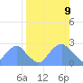 Washington Sailing Marina, Bellevue tide chart for Sunday, March 9, 2025