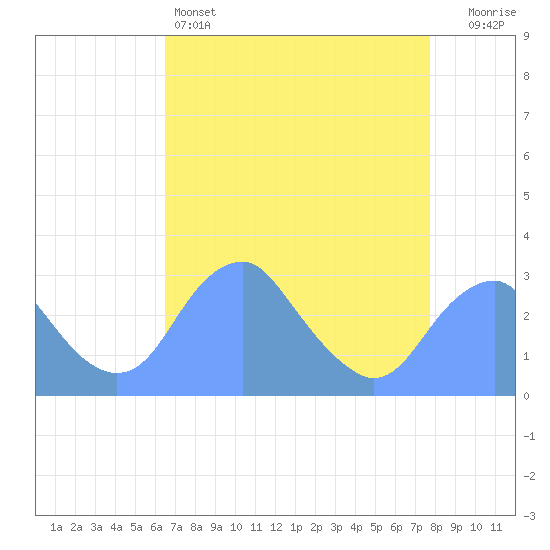Washington Sailing Marina, Bellevue tide chart for Monday, April 14, 2025