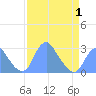 Washington Sailing Marina, Bellevue tide chart for Tuesday, April 1, 2025