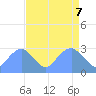 Washington Sailing Marina, Bellevue tide chart for Monday, April 7, 2025