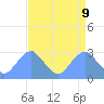 Washington Sailing Marina, Bellevue tide chart for Wednesday, April 9, 2025