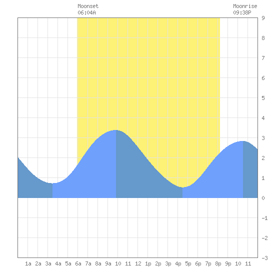 Washington Sailing Marina, Bellevue tide chart for Tuesday, May 13, 2025